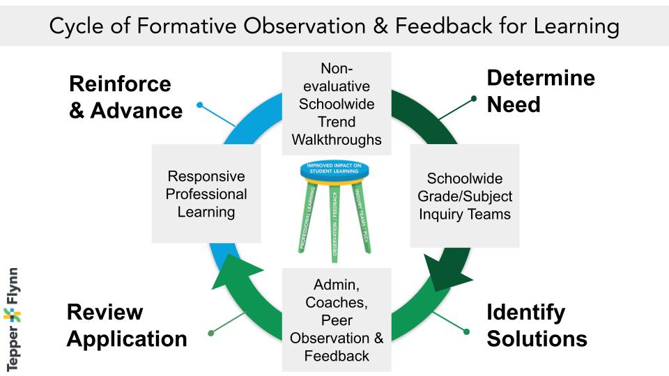 Circular diagram of the 'Cycle of Formative Observation & Feedback for Learning,' moving through determining need, identifying solutions, reviewing application, and reinforcing advancement