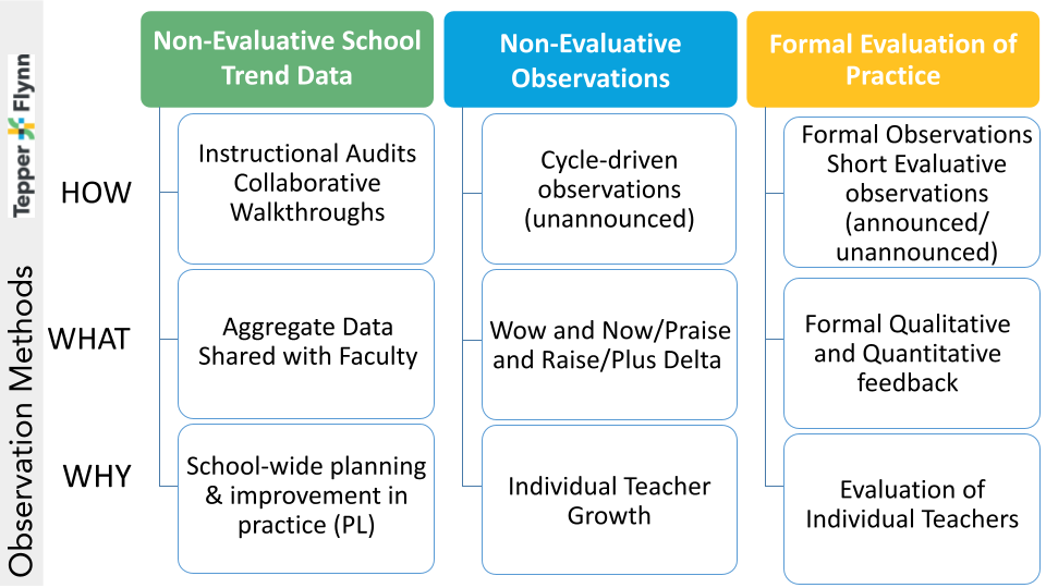 Diagram comparing non-evaluative school trend data, non-evaluative observations, and formal evaluation of practice across how, what, and why each is used
