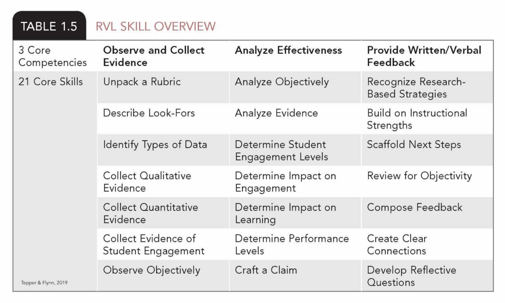 Table titled 'RVL Skill Overview,' listing 21 core skills across observing/collecting evidence, analyzing effectiveness, and providing feedback