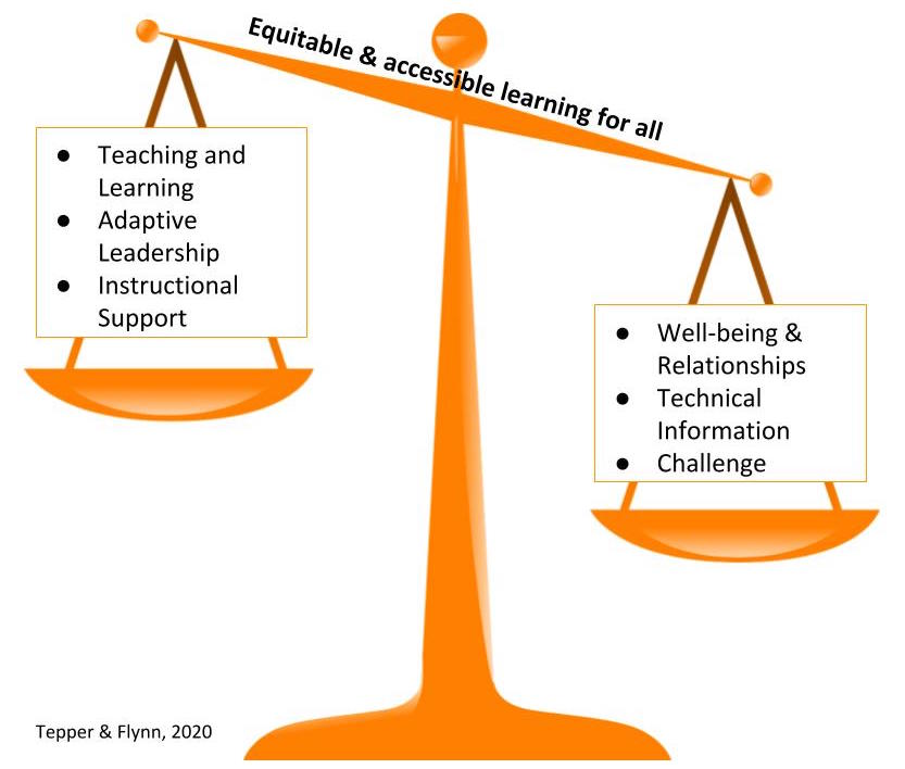 Balance scale graphic labeled 'Equitable & accessible learning for all,' weighing Teaching and Learning, Adaptive Leadership, and Instructional Support against Well-being & Relationships, Technical Information, and Challenge