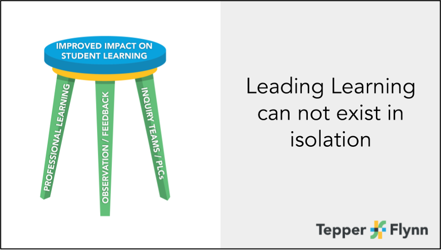 Three-legged stool graphic — legs labeled Professional Learning, Observation/Feedback, and Inquiry Teams/PLCs — supporting improved student learning impact