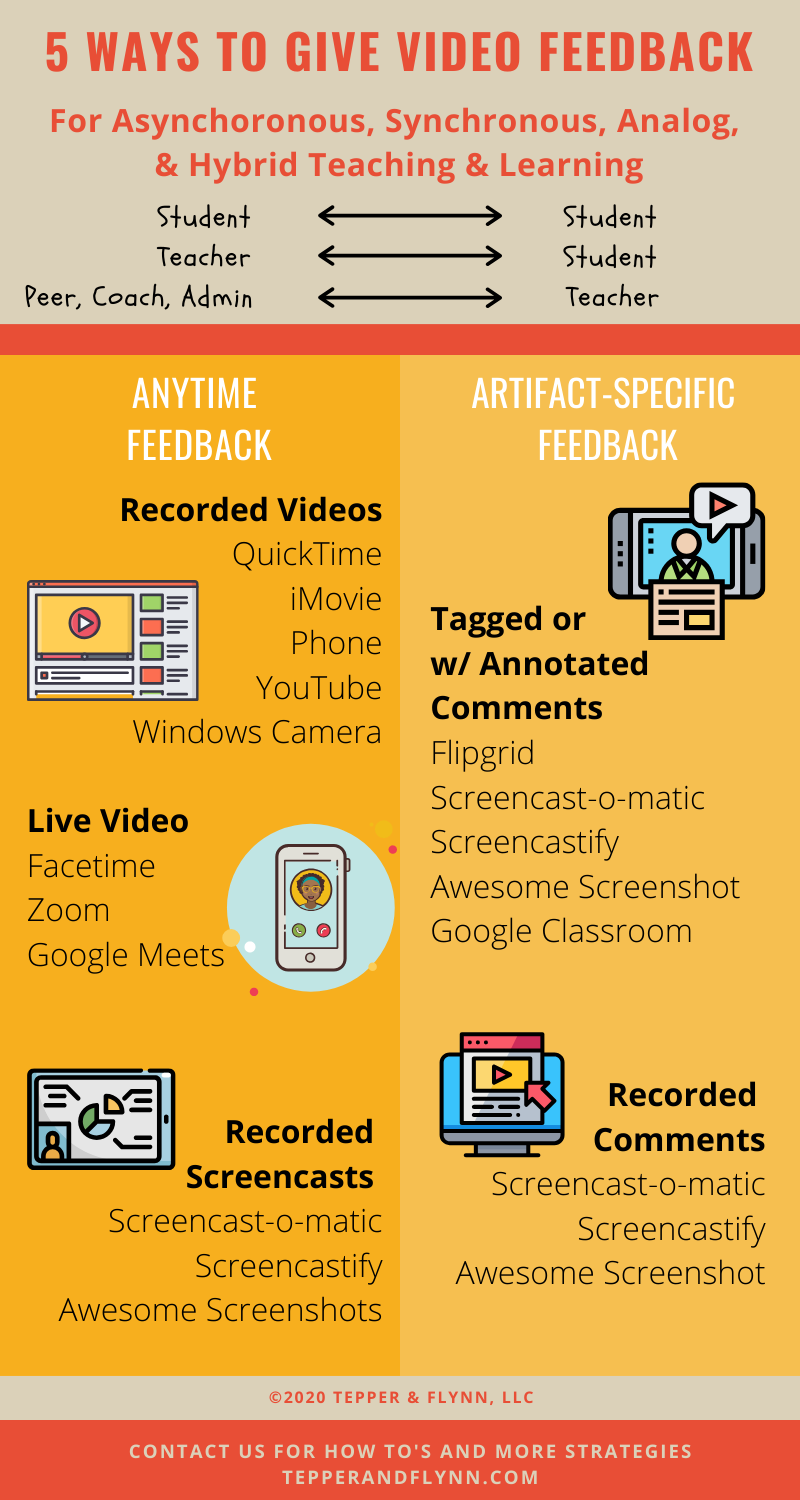 Infographic titled '5 Ways to Give Video Feedback,' listing recorded video and live video methods alongside artifact-specific tagged comments and recorded screencasts