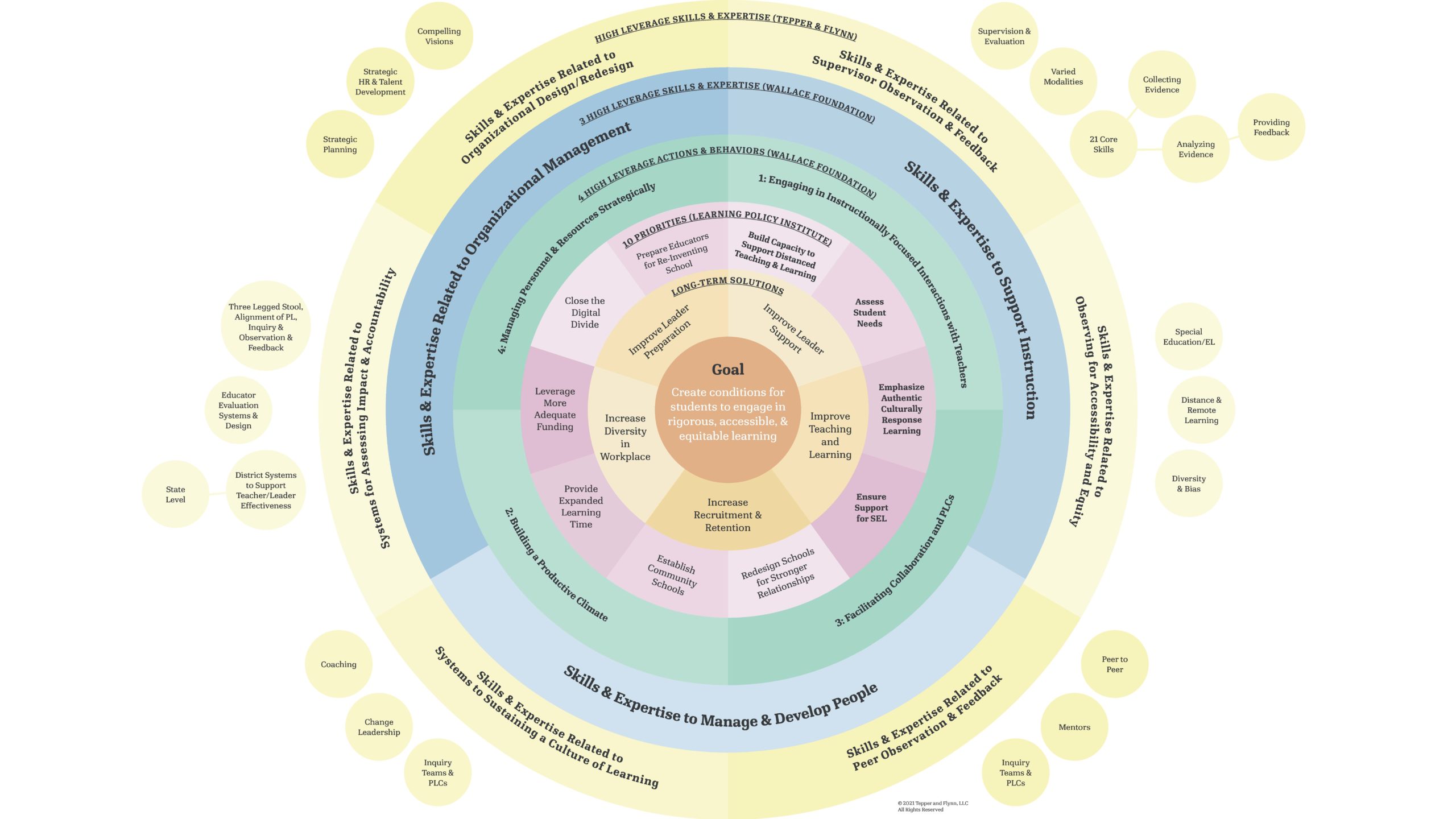Circular diagram mapping skills and expertise across organizational management, instructional support, and people development, tied to shared goals for equitable student learning