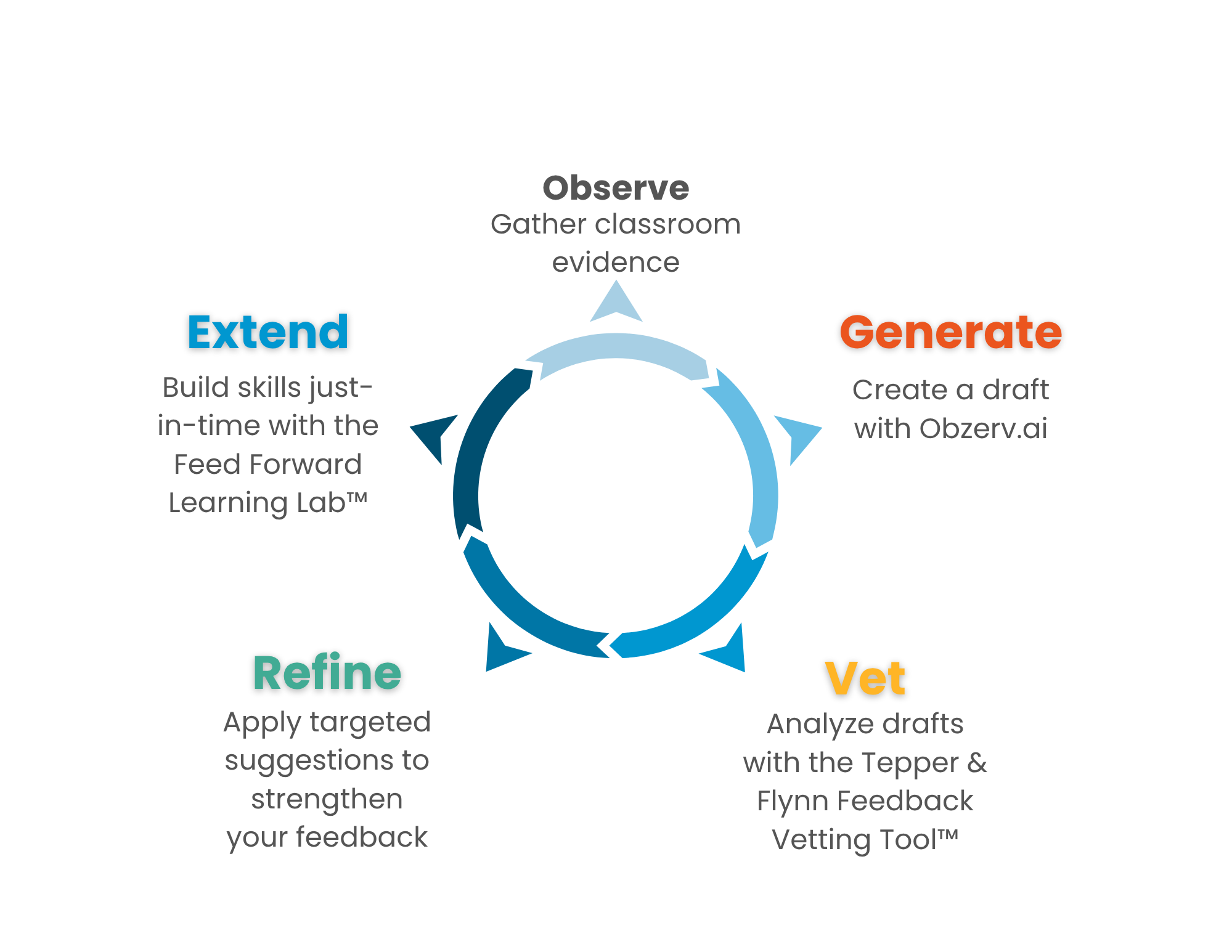Generate, Vet, Extend cycle diagram