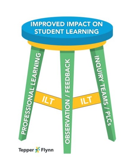 The Feed Forward System diagram showing the three pillars of improved student learning: Professional Learning, Observation and Feedback, and Inquiry Teams/PLCs.